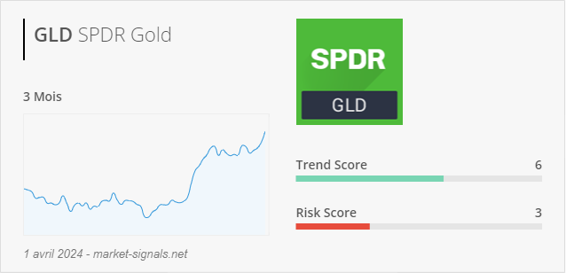 ETF GLD - Trend score - 1 avril 2024