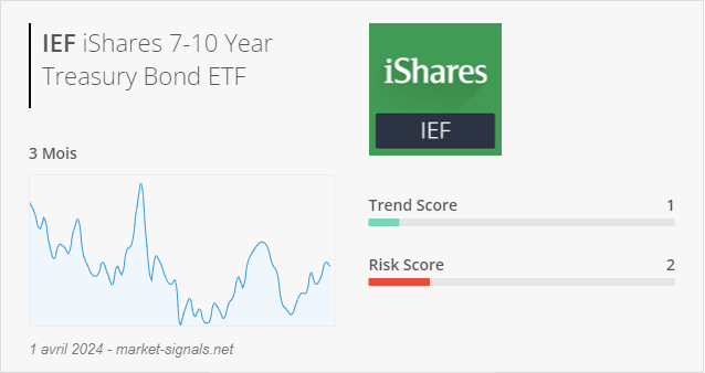 ETF IEF - Trend score - 1 avril 2024