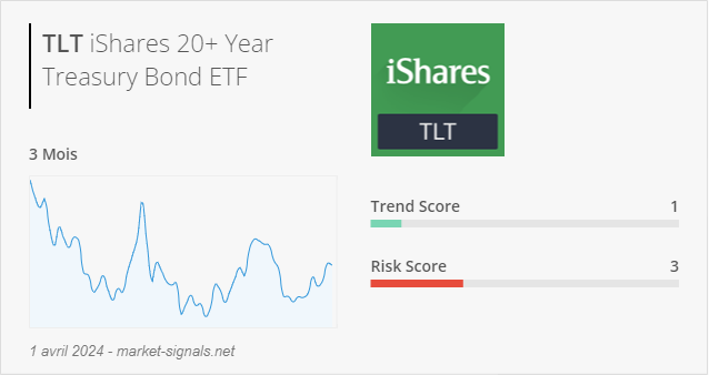 ETF TLT - Trend score - 1 avril 2024