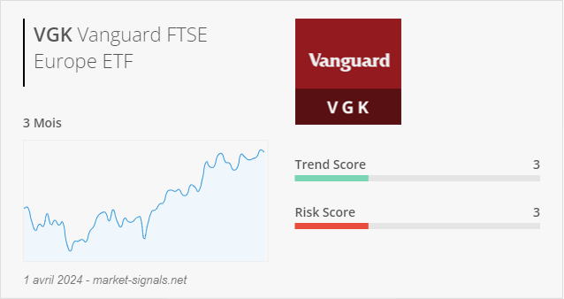 ETF VGK - Trend score - 1 avril 2024