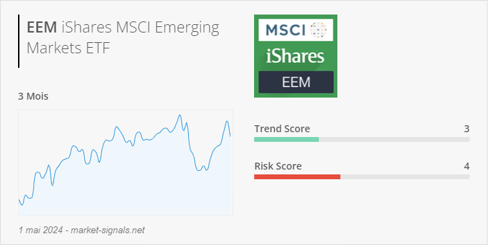 ETF EEM - Trend score - 1 mai 2024