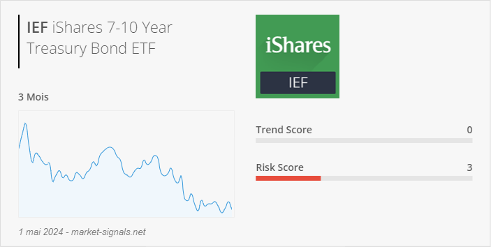 ETF IEF - Trend score - 1 mai 2024
