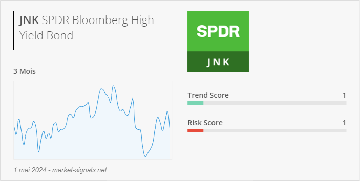 ETF JNK - Trend score - 1 mai 2024