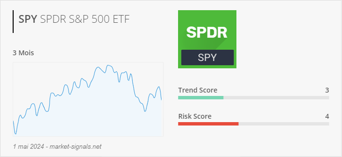 ETF SPY - Trend score - 1 mai 2024