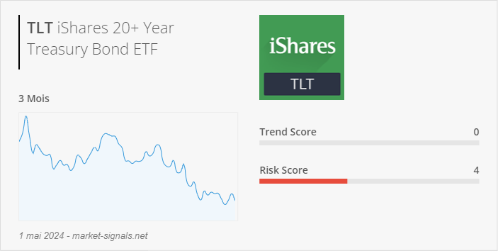 ETF TLT - Trend score - 1 mai 2024
