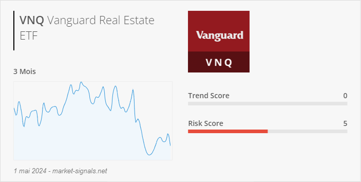 ETF VNQ - Trend score - 1 mai 2024