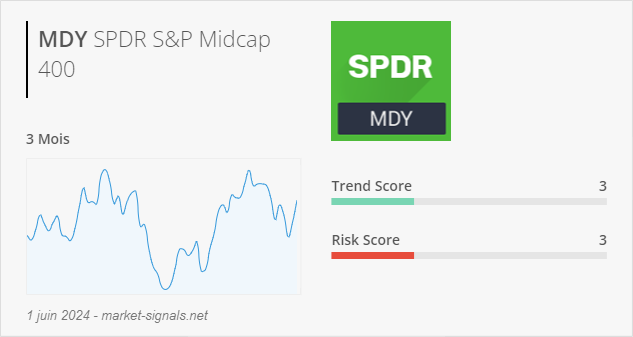 ETF MDY - Trend score - 1 juin 2024