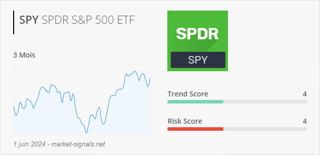 ETF SPY - Trend score - 1 juin 2024