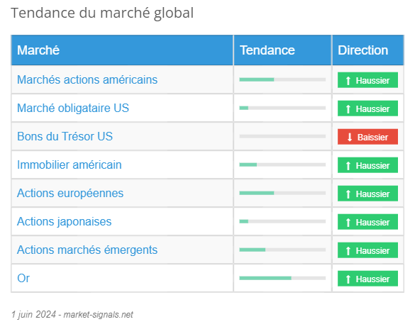 Tendance du marché global - 1 juin 2024