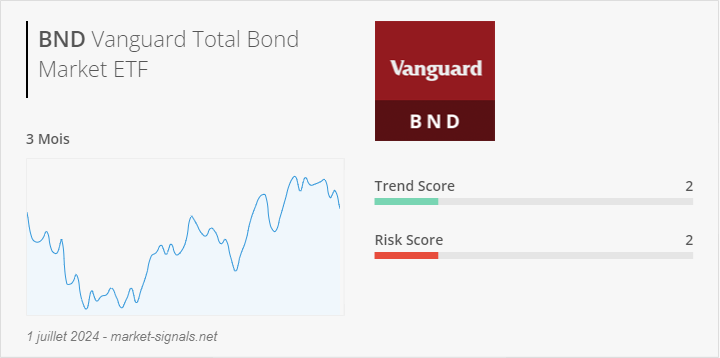 ETF BND - Trend score - 1 juillet 2024