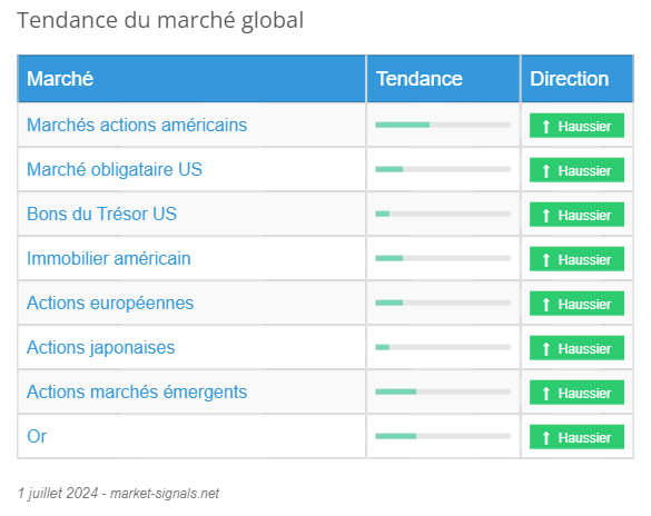 Tendance du marché global - 1 juillet 2024