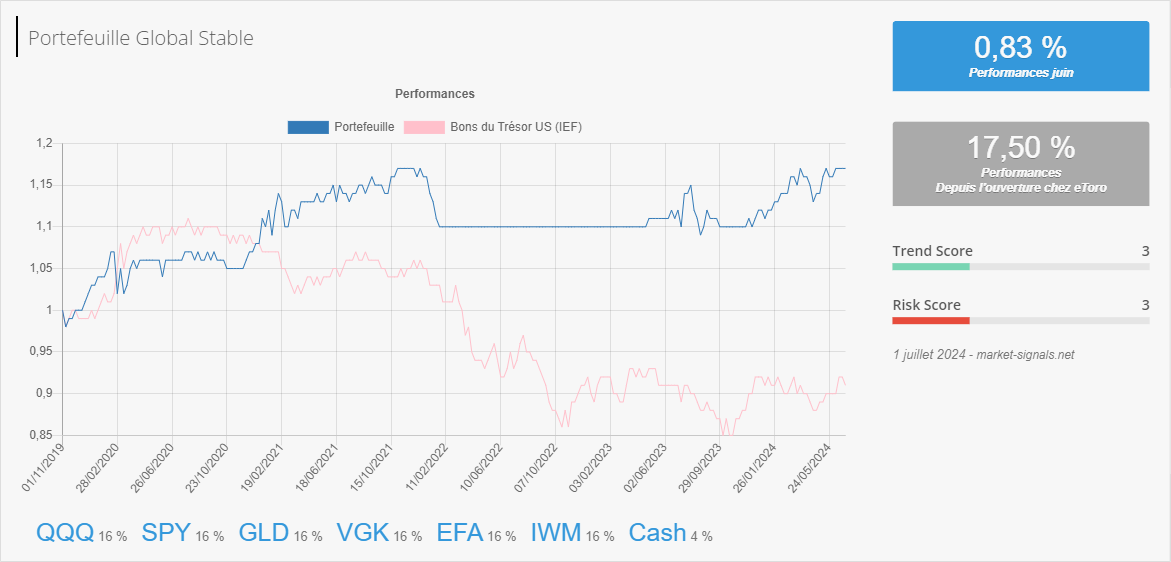 Global Stable - Trend score - 1 juillet 2024