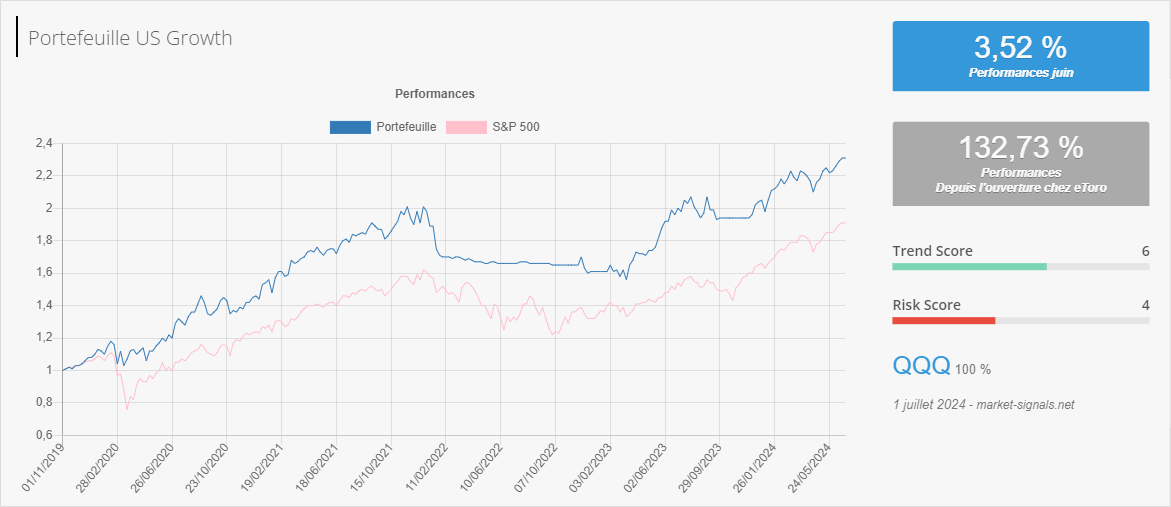 US Growth - Trend score - 1 juillet 2024