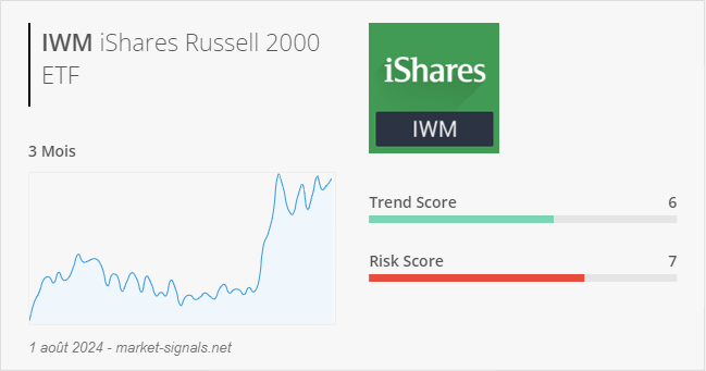 ETF IWM - Trend score - 1 août 2024