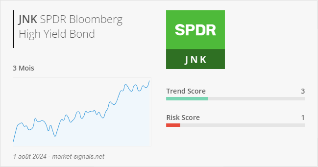 ETF JNK - Trend score - 1 août 2024