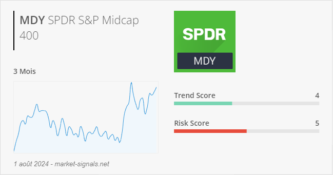 ETF MDY - Trend score - 1 août 2024