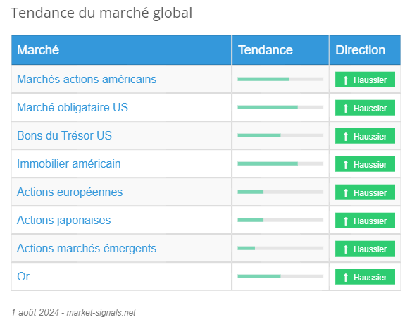 Tendance du marché global - 1 août 2024