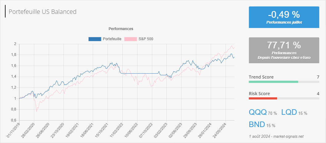 US Balanced - Trend score - 1 août 2024