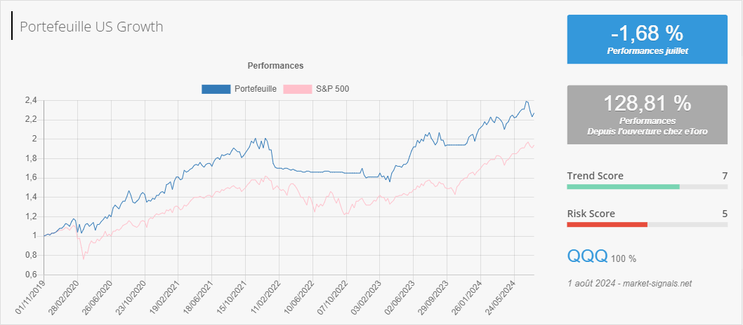 US Growth - Trend score - 1 août 2024